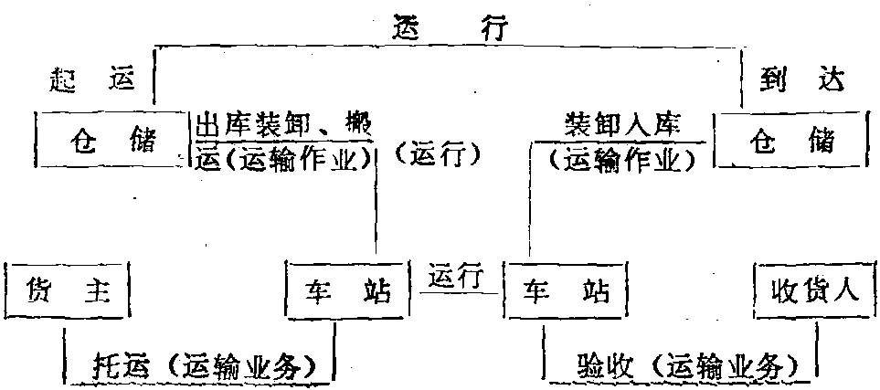 1.37 運輸全過程